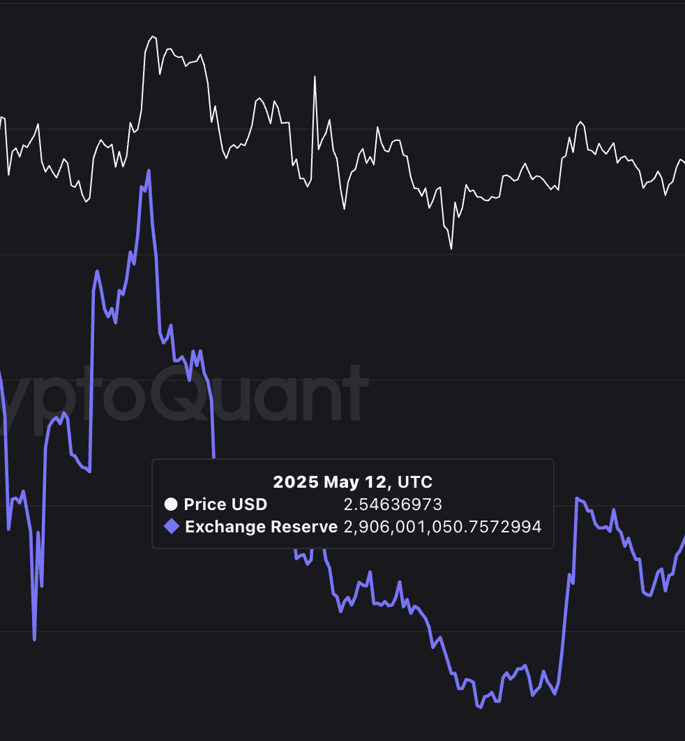 XRP price during the previous local high in exchange reserves